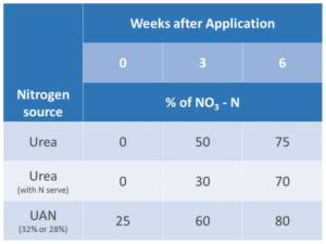 nitrogen loss chart