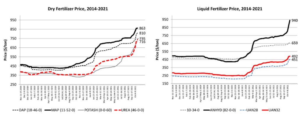 fertilizer price graph